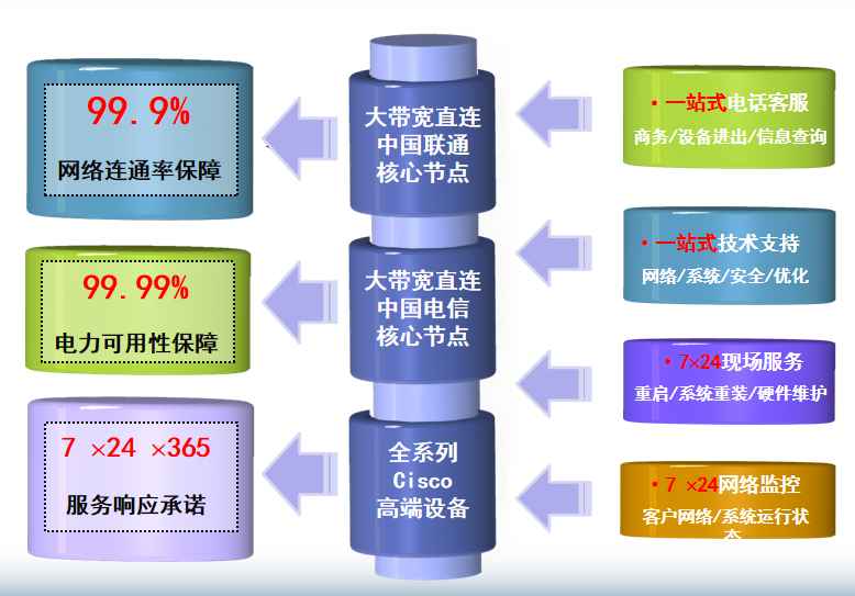 中科院中关村机房网络